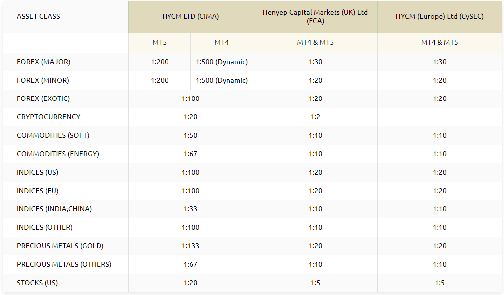 HYCM Leverage Ratios