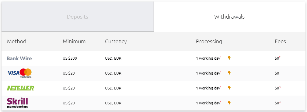 HYCM How to Withdraw Money
