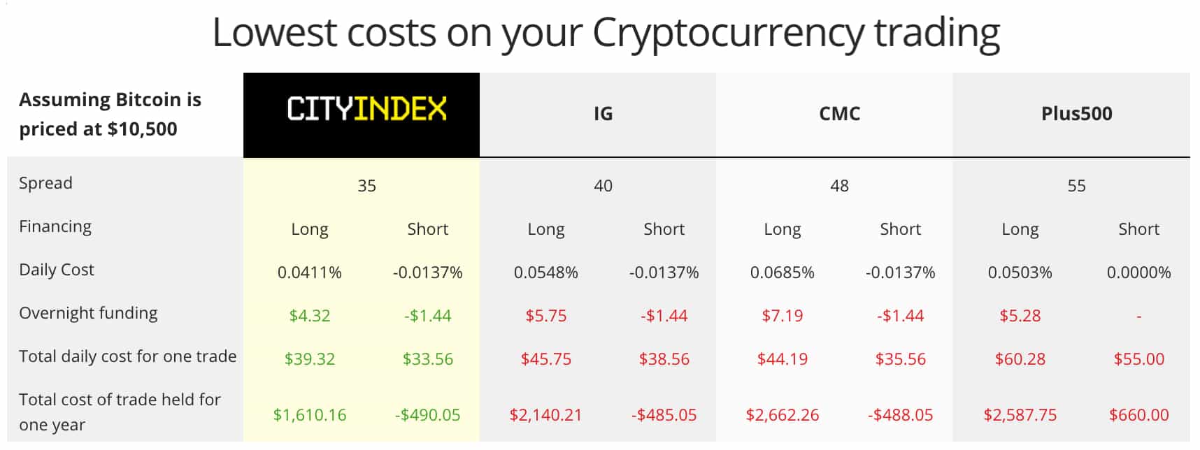 City Index Cryptocurrency Trading SG Beginners
