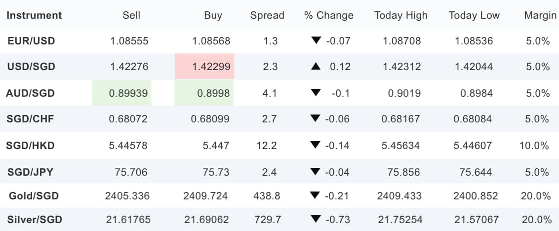 OANDA Spreads SG Beginners