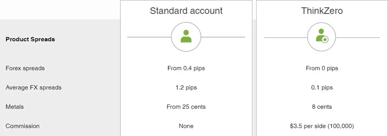 ThinkMarkets Account Fees