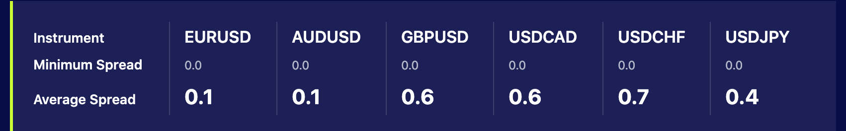 Global Prime Review Forex Spreads