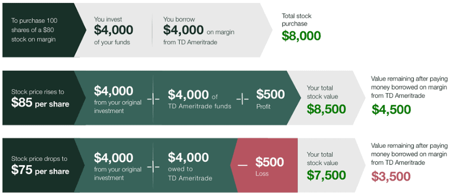 TD AmeriTrade Margin Trading