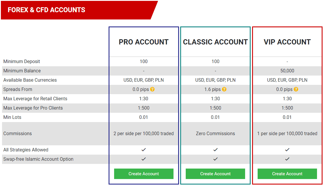 Tickmill Account Types