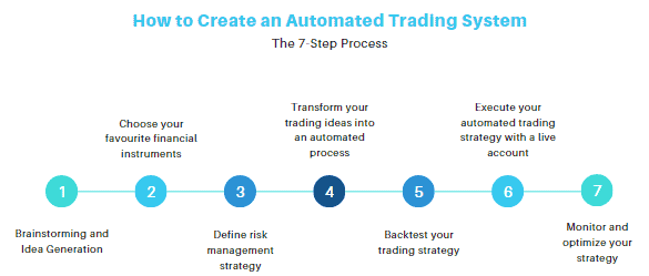 Transform your trading ideas into an automated process