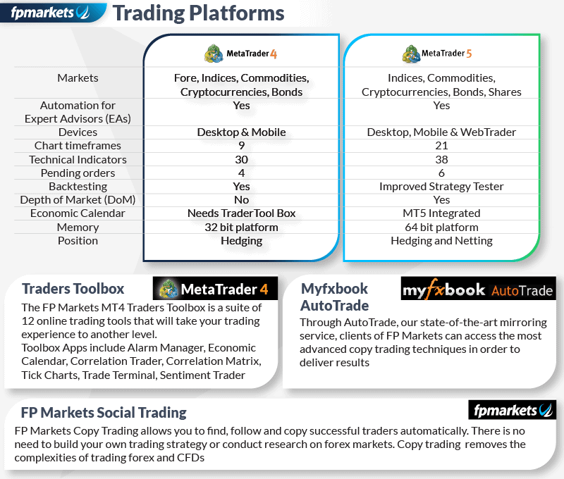 fp markets trading platforms