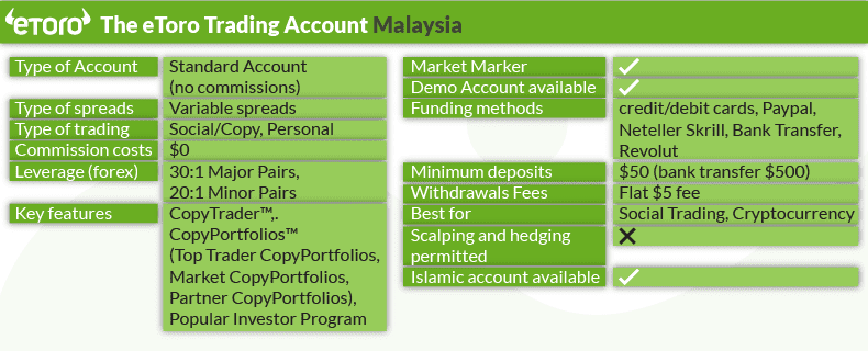 etoro trading account malaysia