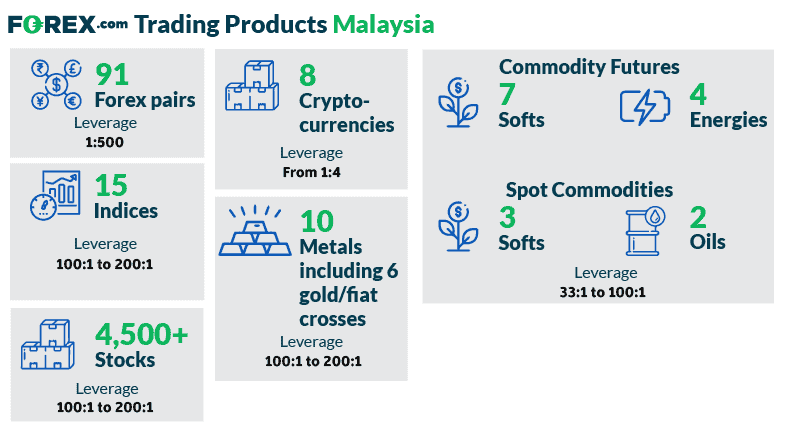 forex.com trading products malaysia