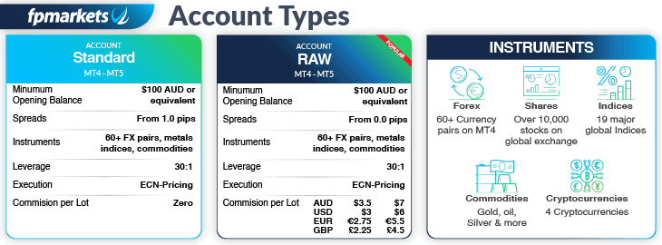 fp markets account type