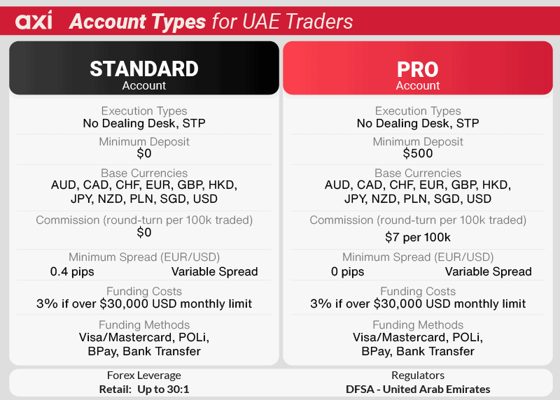 AxiTrader Account types for UAE traders