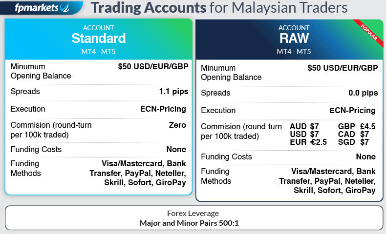 FP Markets account types malaysia overview
