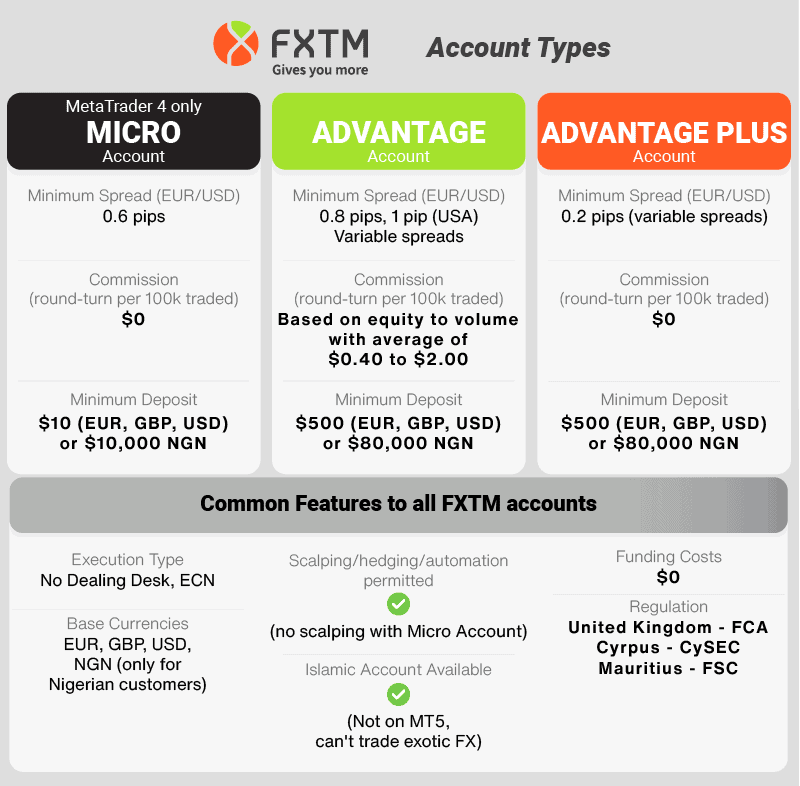 FXTM Account Types