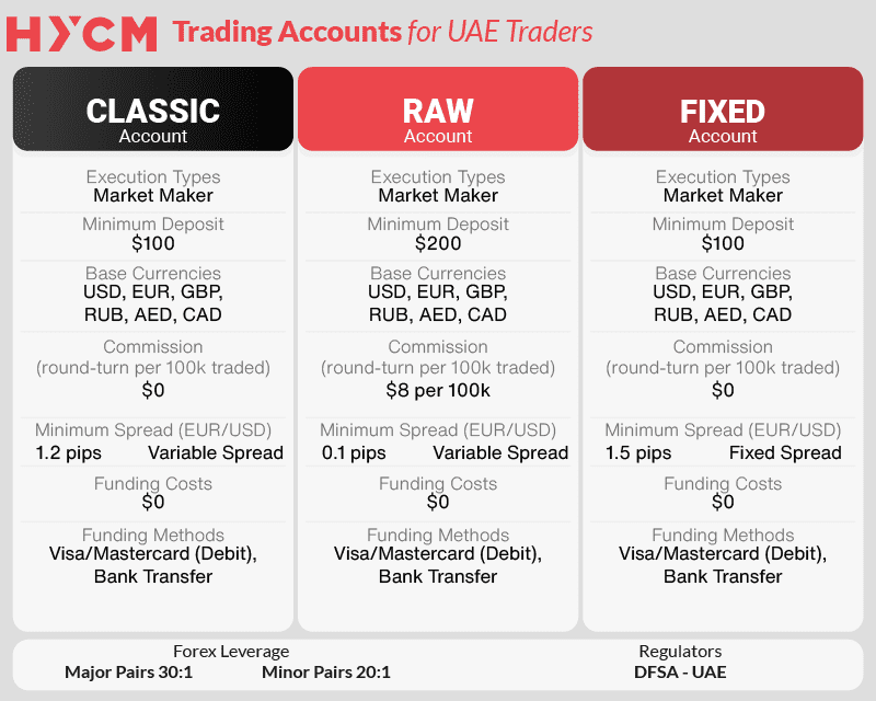 hycm account types uae overview