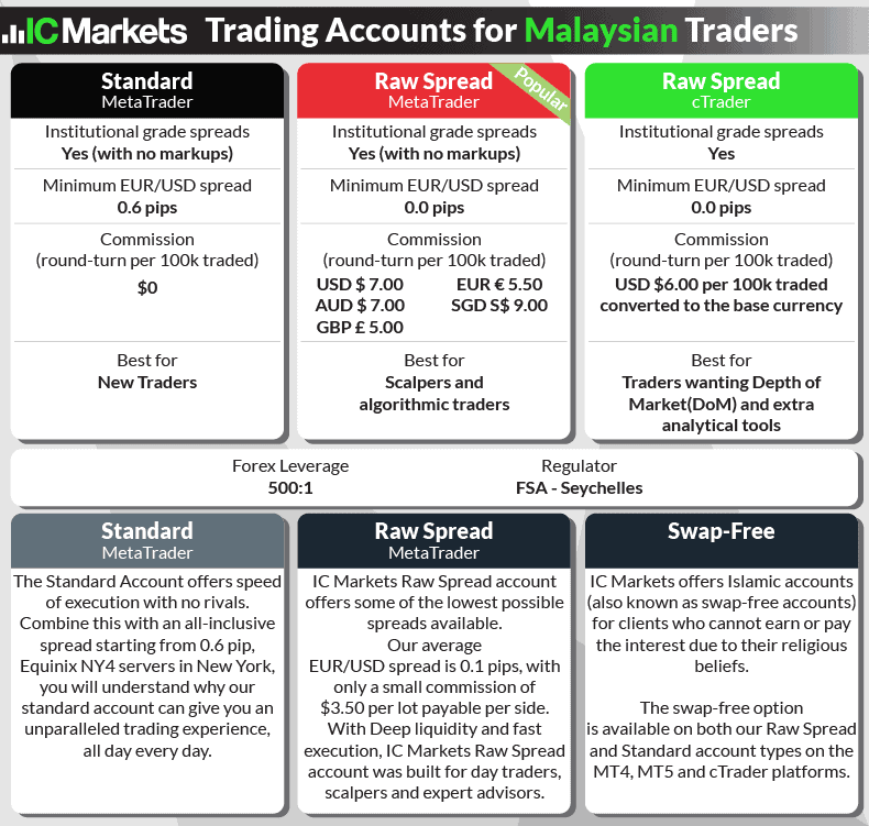 IC Markets account types malaysia overview