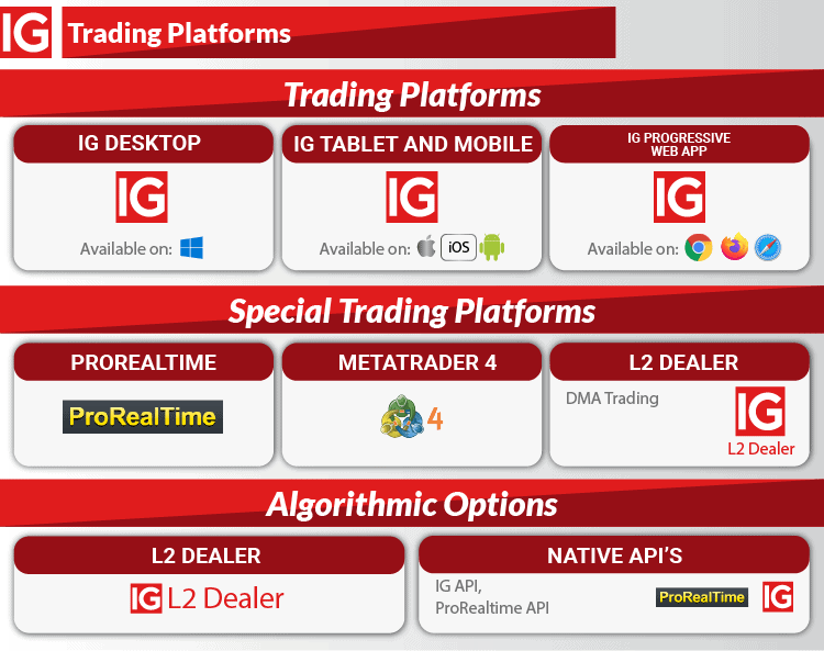 IG markets Trading platforms