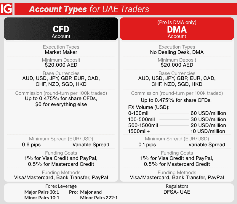 ig markets account types uae overview