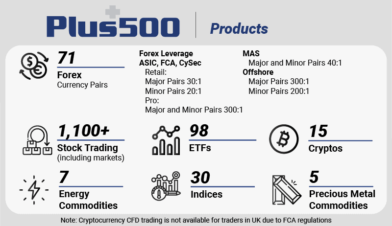 Plus500 Products
