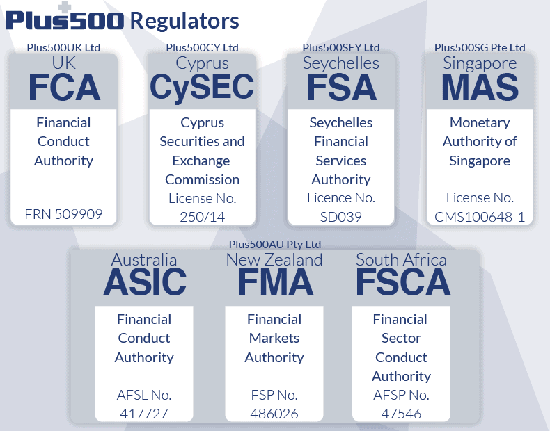 Plus500 Regulators