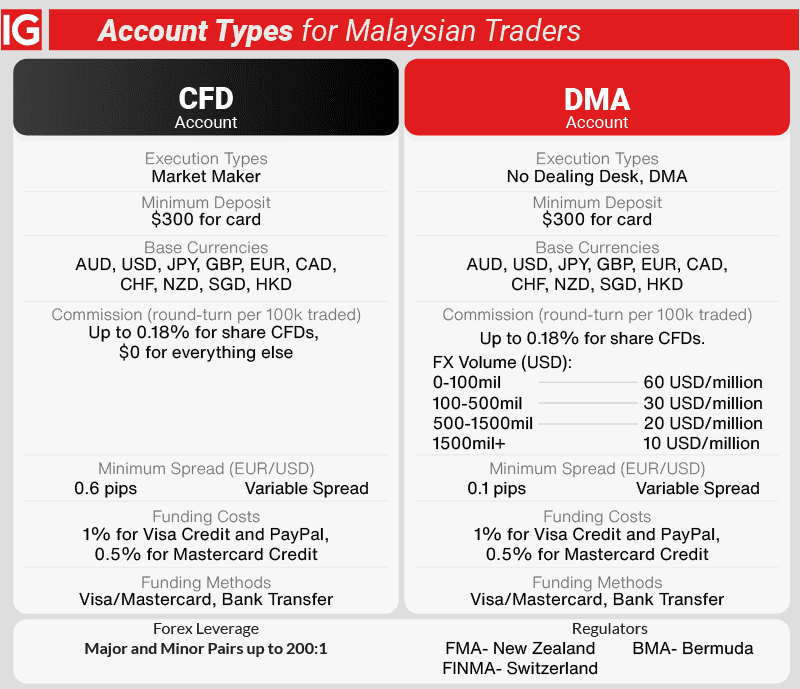 IG markets account types malaysia overview