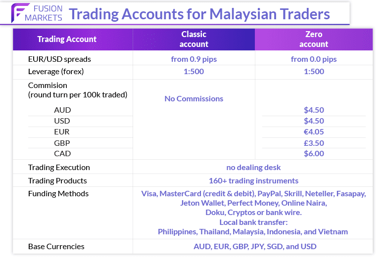 fusion markets account types malaysia