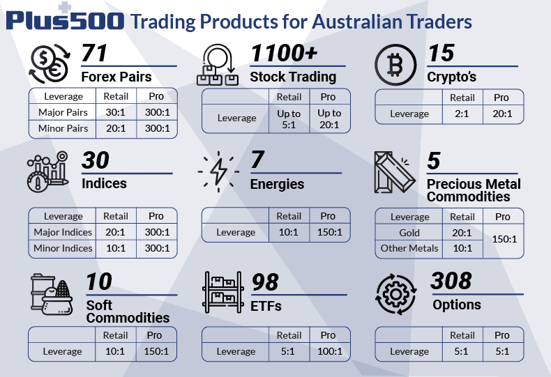 plus500 trading products aus