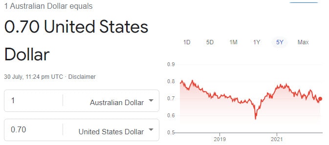 AUDUSD Currency Rate