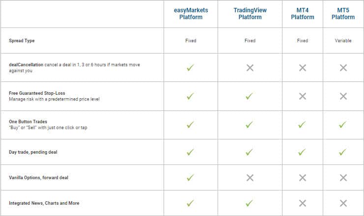 EasyMarkets Trading Platforms