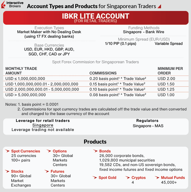 interactive-brokers account types products singapore