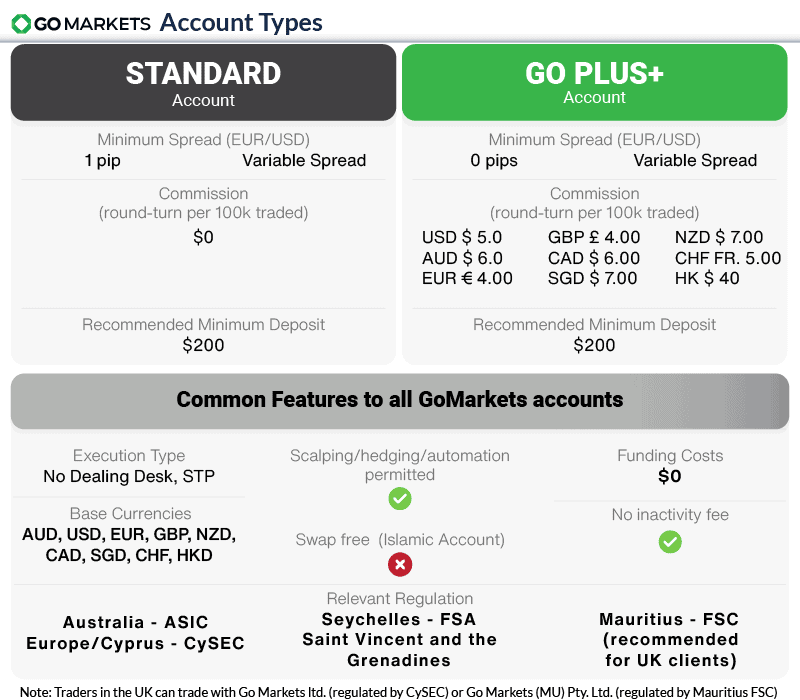 go markets account type