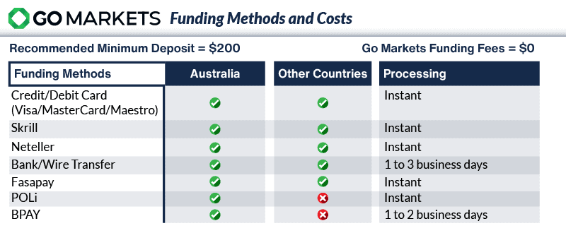 go markets funding methods