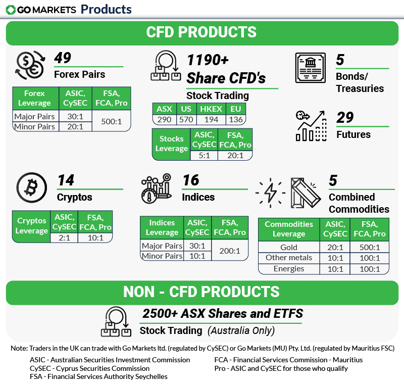 go markets trading products