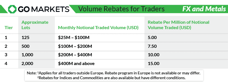 go markets volume rebates