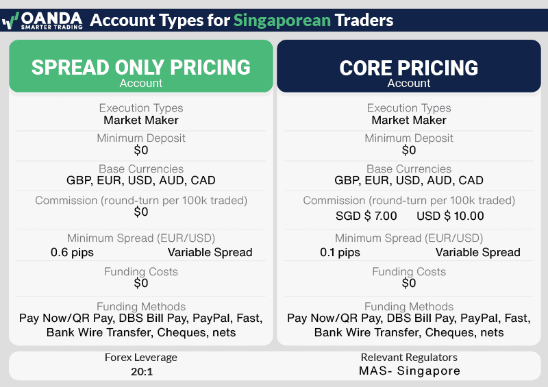oanda account type singapore