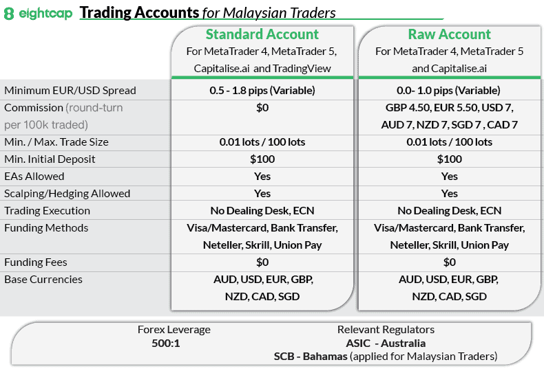 Eightcap Account Types Malaysia
