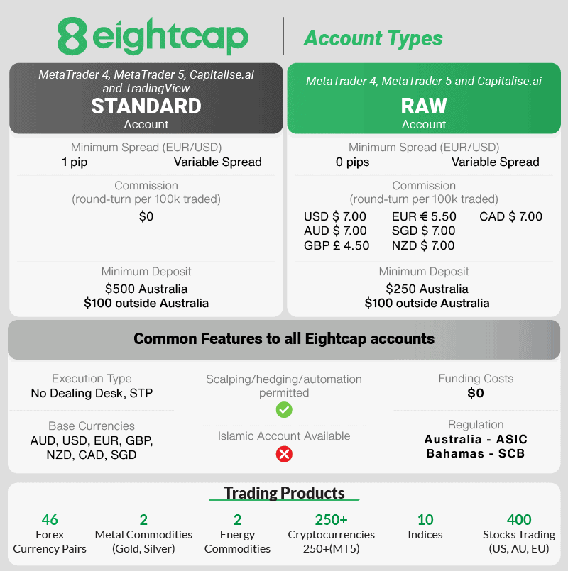 eightcap accounts and products brief