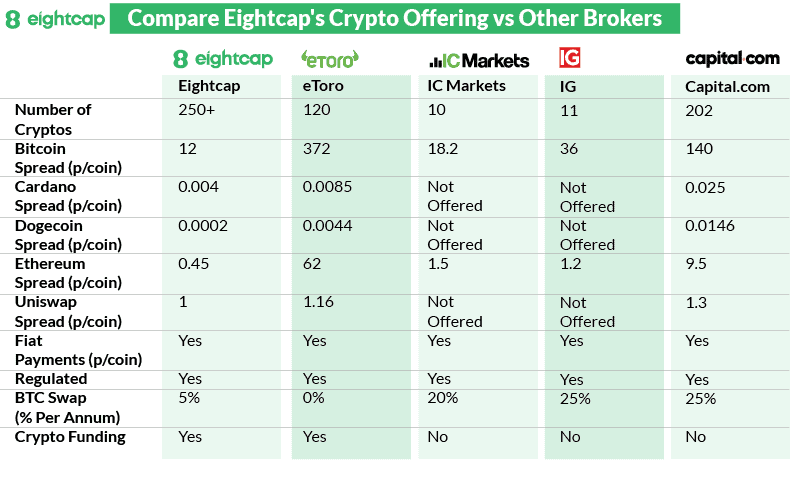 eightcap compare eightcap crypto vs other brokers