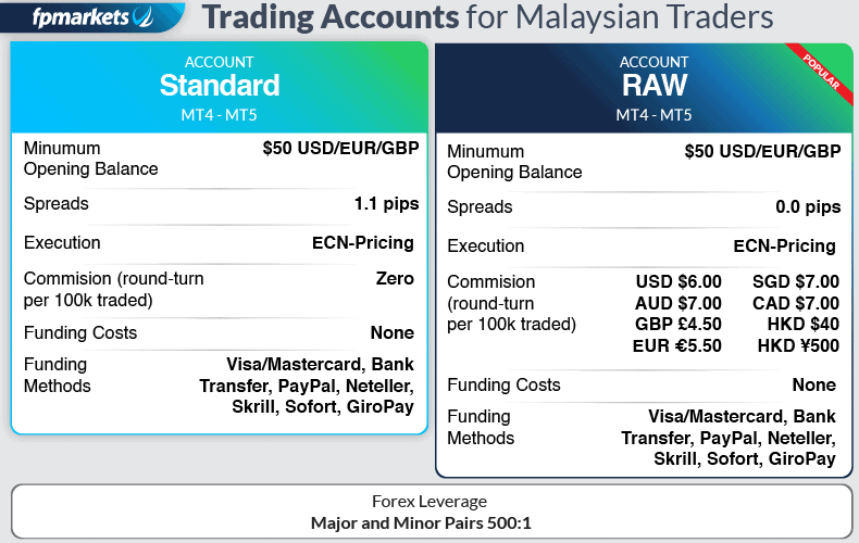 FP Markets Trading Accounts Malaysia