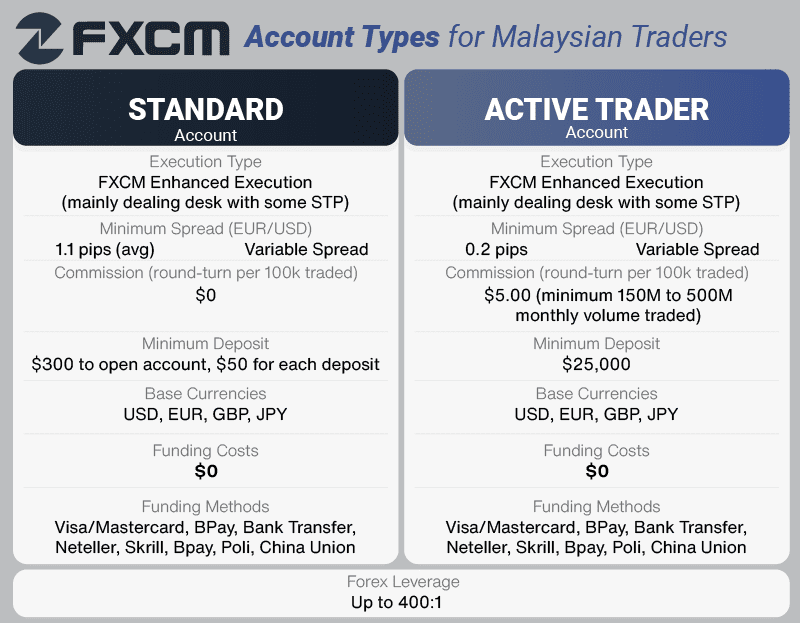 FXCM Account Types Malaysia