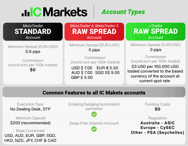 IC Markets Brief Account Types