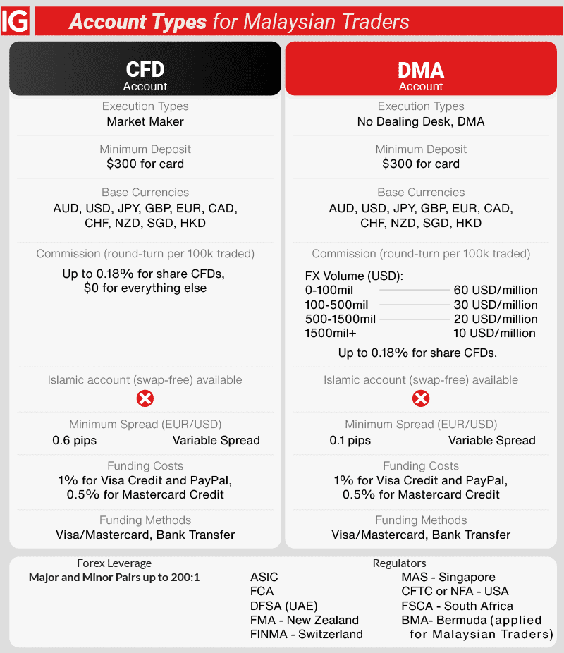 IG Markets Account Types Malaysia