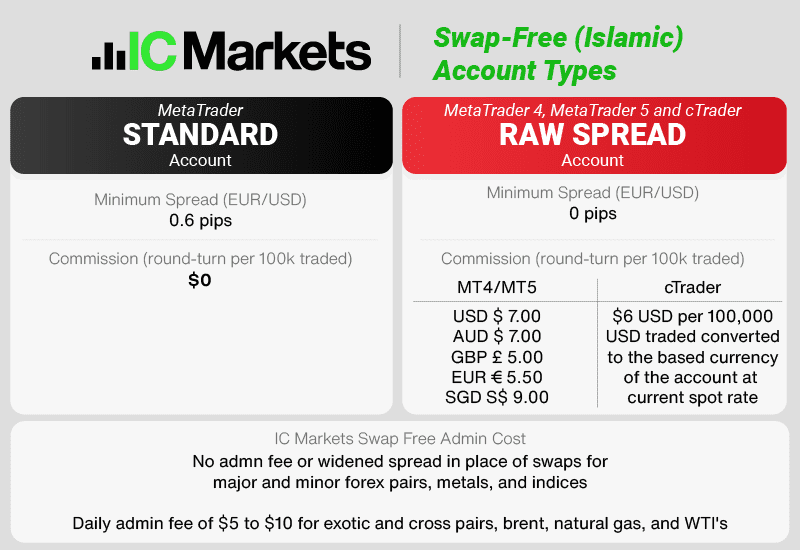 IC Markets Islamic Swap Free Account