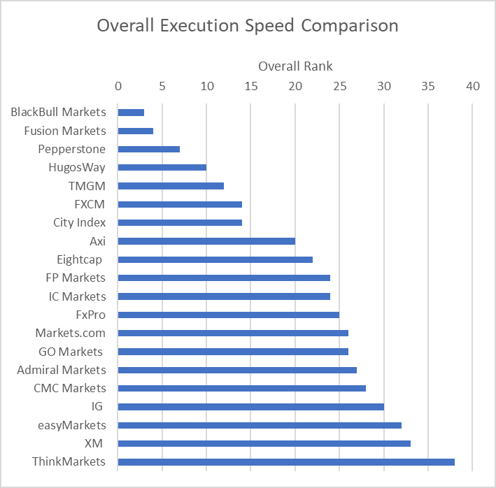 overall execution speed comparison