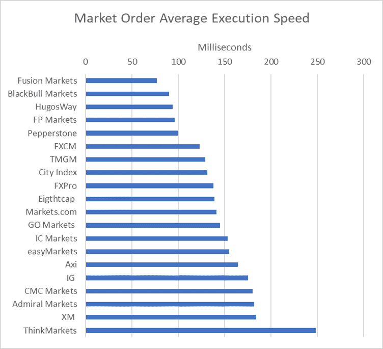 market order execution speed