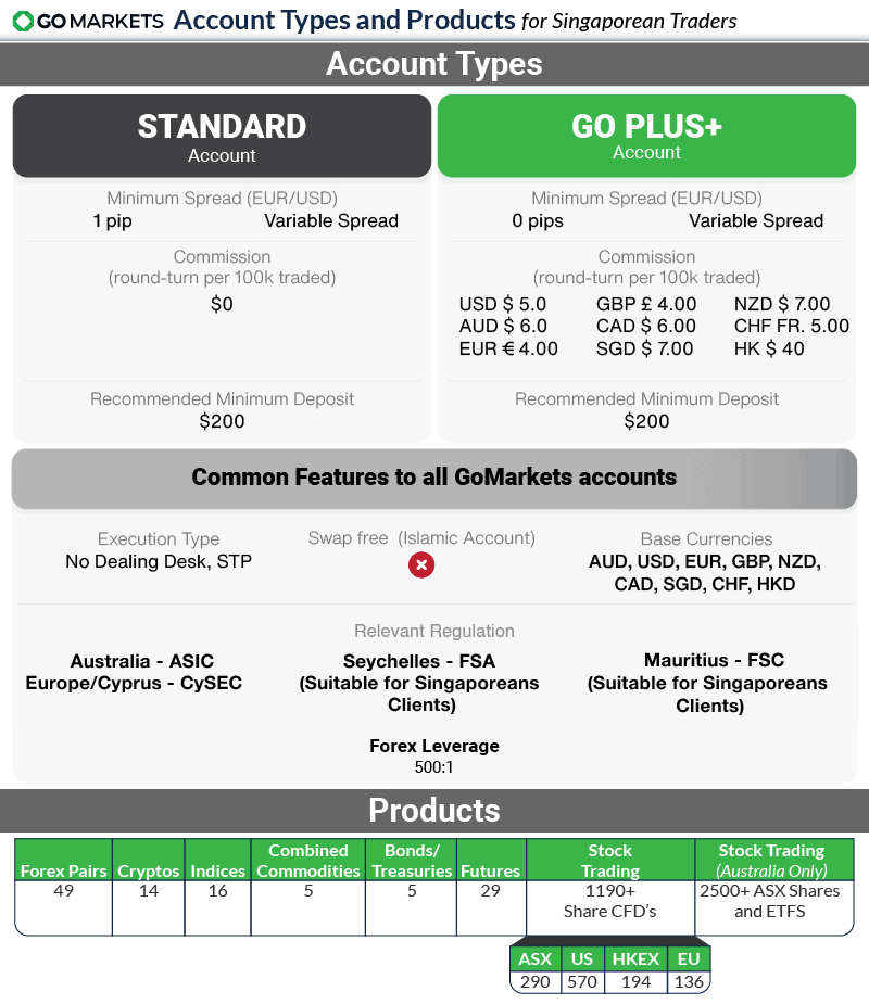 go markets account types sg