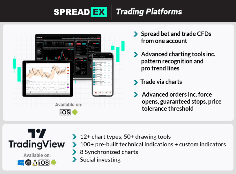 Spreadex Spreadex Spread Betting Review (2026) – Fees & Spreads