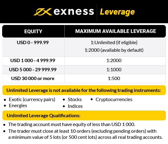 exness leverage