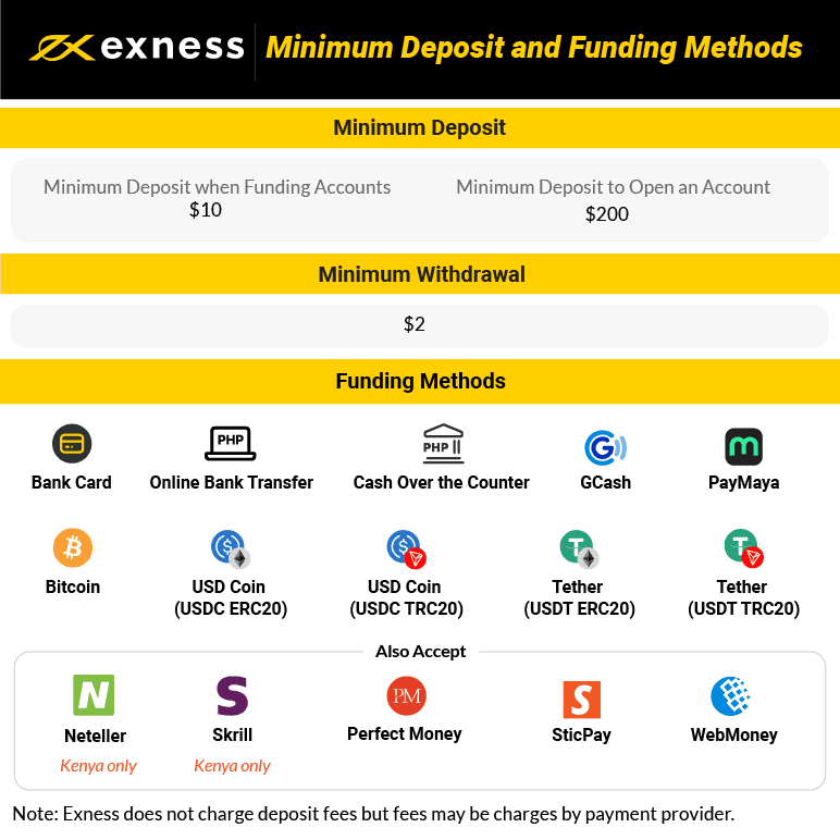 exness minimum deposit and funding methods