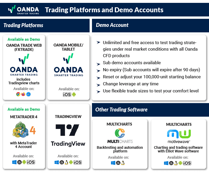 oanda trading platforms and demo account