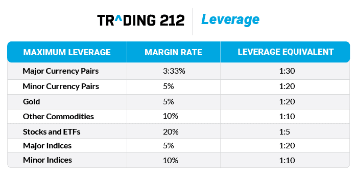 trading212 leverage