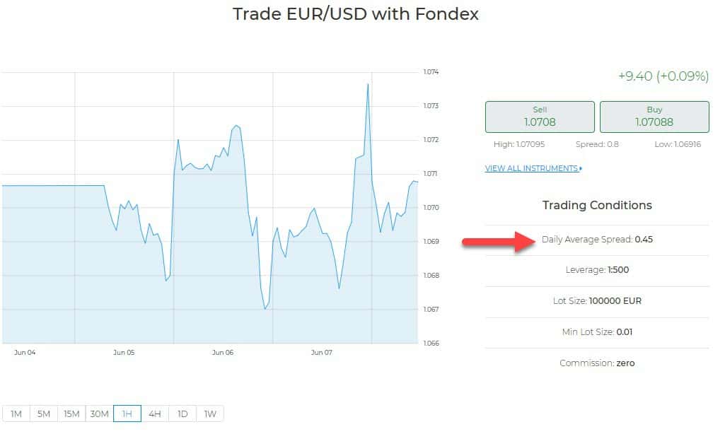 Daily Average Spread